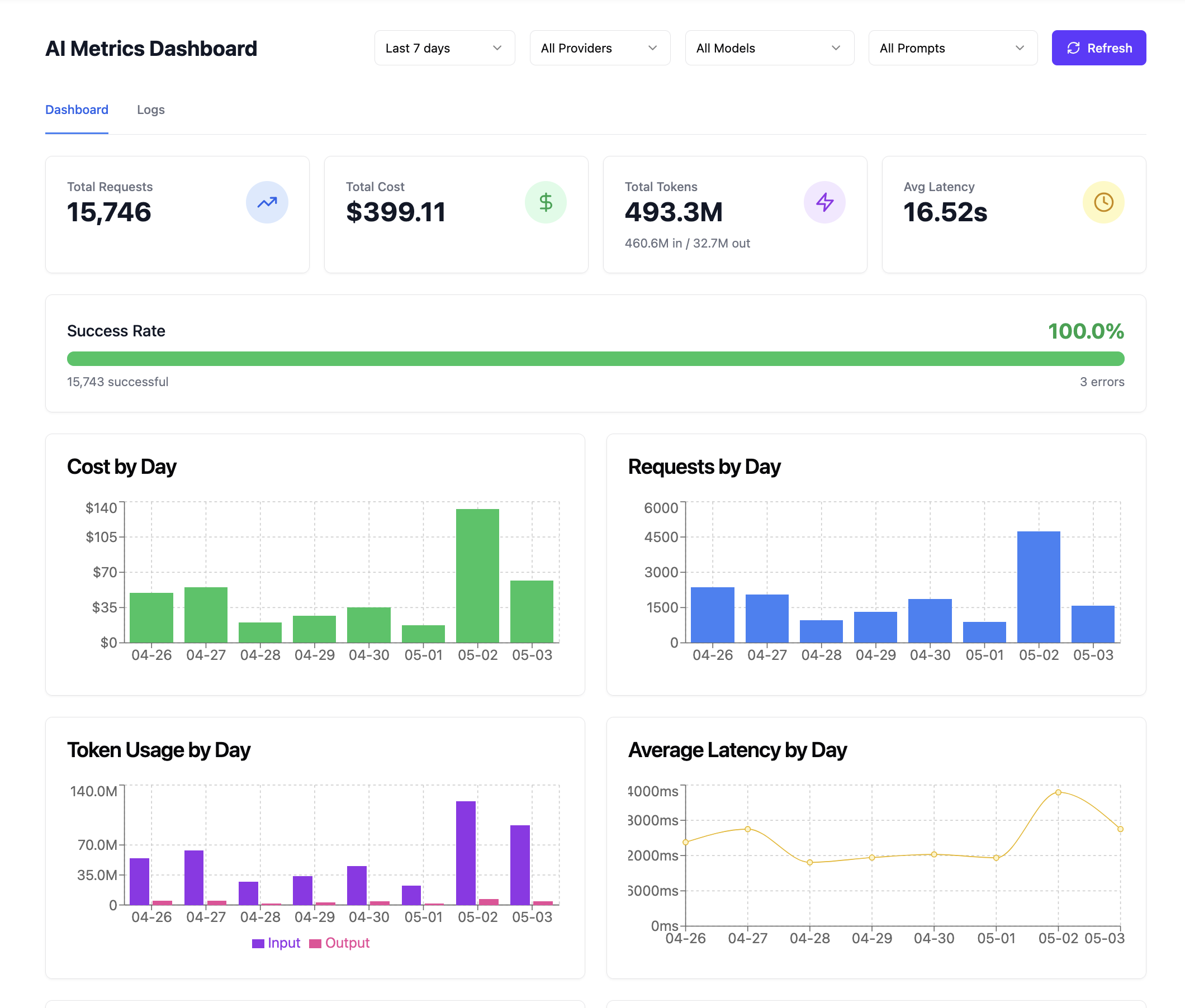 NexusGenAI platform metrics dashboard showing the May 2 spike when the bake-off ran