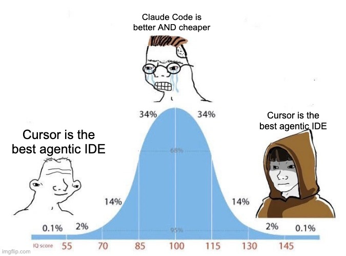Bell curve meme — low IQ and galaxy brain both say Cursor is the best agentic IDE