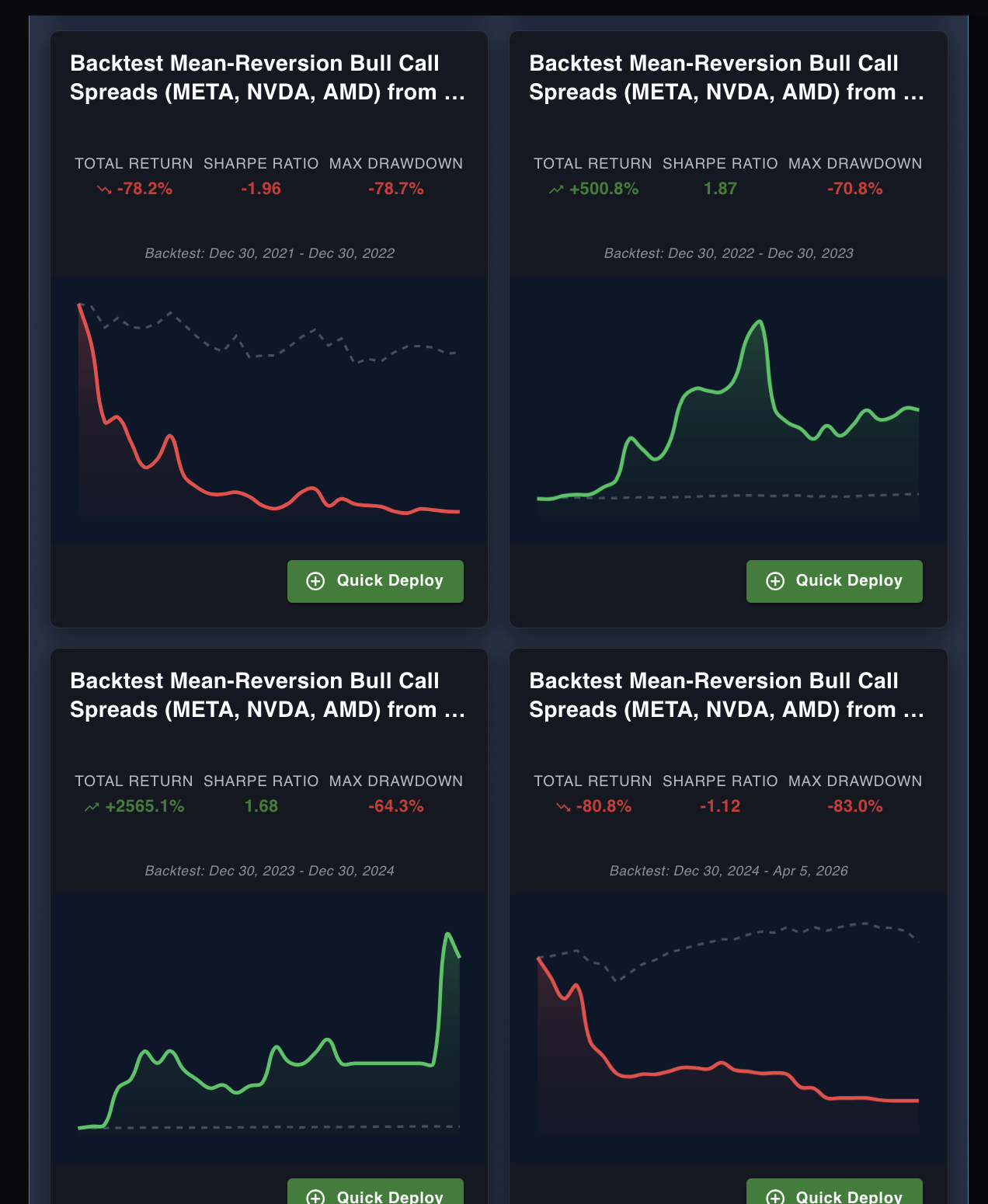 Four spread backtest results — two obvious losses, two fake gains from the spread calculation bug