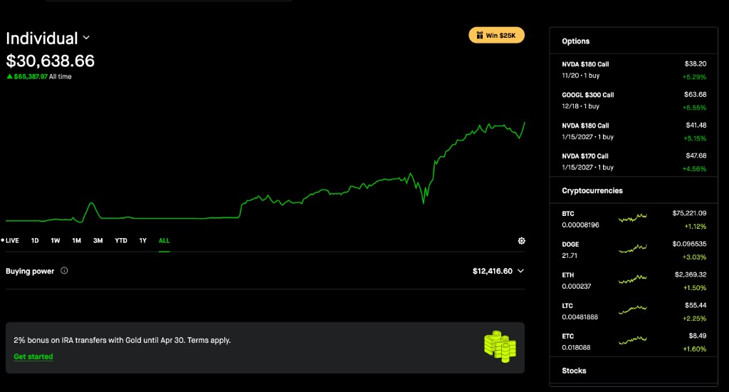 Robinhood portfolio showing $30,638.66 account value with +$65,387.97 all-time gain and active NVDA and GOOG call options