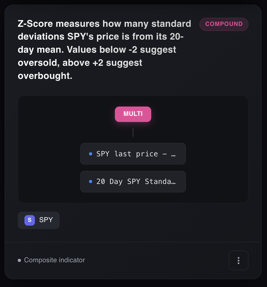 NexusTrade compound indicator showing Z-Score: SPY last price minus 20-day standard deviation
