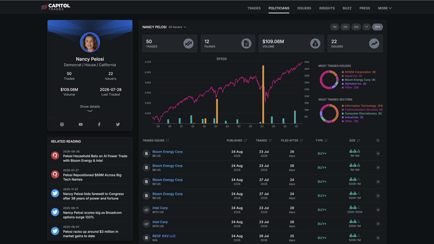 Capitol Trades' Nancy Pelosi profile page, showing 50 trades, 12 filings, 109.06 million dollars in volume and 22 issuers, an S&P 500 chart with trade-volume bars, most-traded issuer and sector charts, and her August 2026 Bloom Energy and Intel purchases.