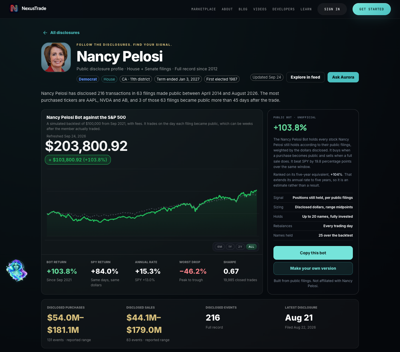 NexusTrade's Nancy Pelosi profile page, showing her party, district and term, a simulated $100,000 Nancy Pelosi Bot backtest from September 2021 charted against the S&P 500 at +103.8% against +84.0%, Copy this bot and Make your own version buttons, and her disclosed purchase and sale ranges across 216 events.