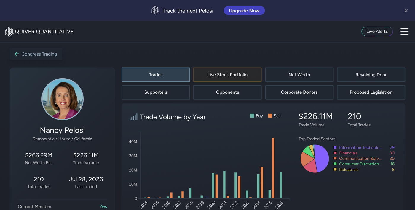 Quiver Quantitative's Nancy Pelosi profile page, showing her net worth estimate, total trade volume, a trade-volume-by-year chart, and a top-traded-sectors pie chart.
