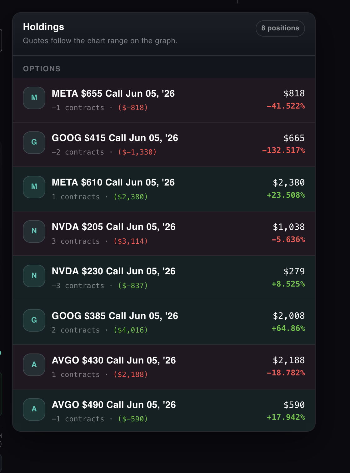 Holdings panel showing eight option legs listed individually: META 655c, GOOG 415c, META 610c, NVDA 205c, NVDA 230c, GOOG 385c, AVGO 430c, AVGO 490c. No spread grouping.