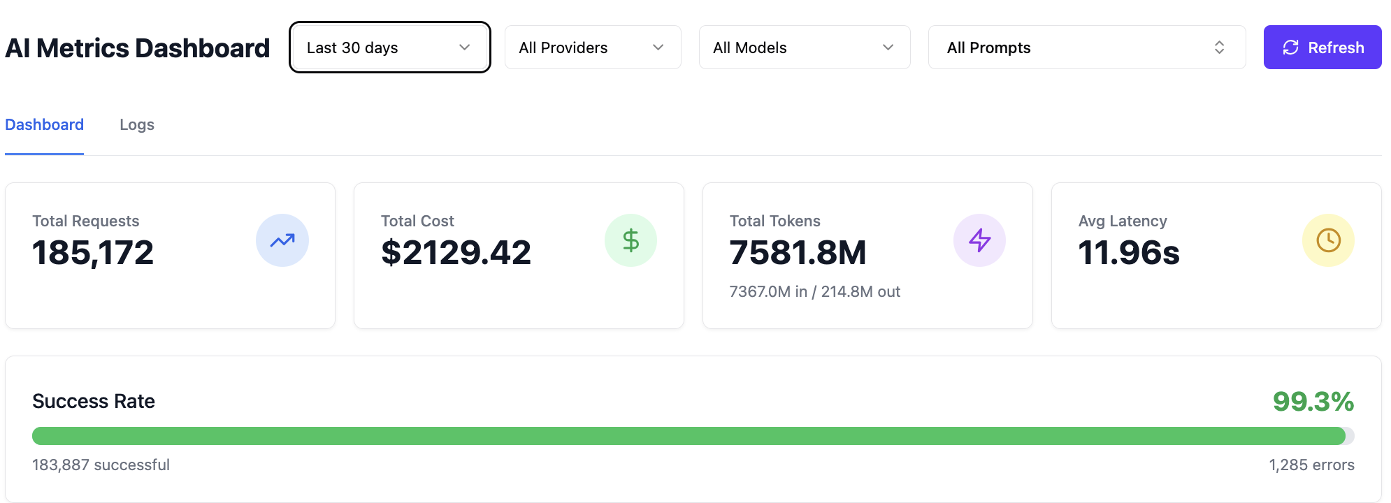 NexusGenAI AI Metrics dashboard showing $2,129.42 spend across 185,172 requests in 30 days