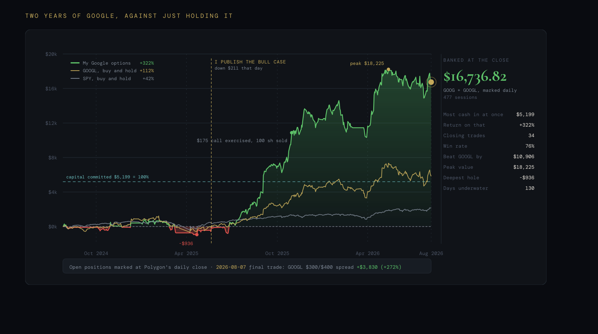 I turned $5,199 into $21,935 betting on Google. Then OpenAI took over my trading platform. I sold every call.