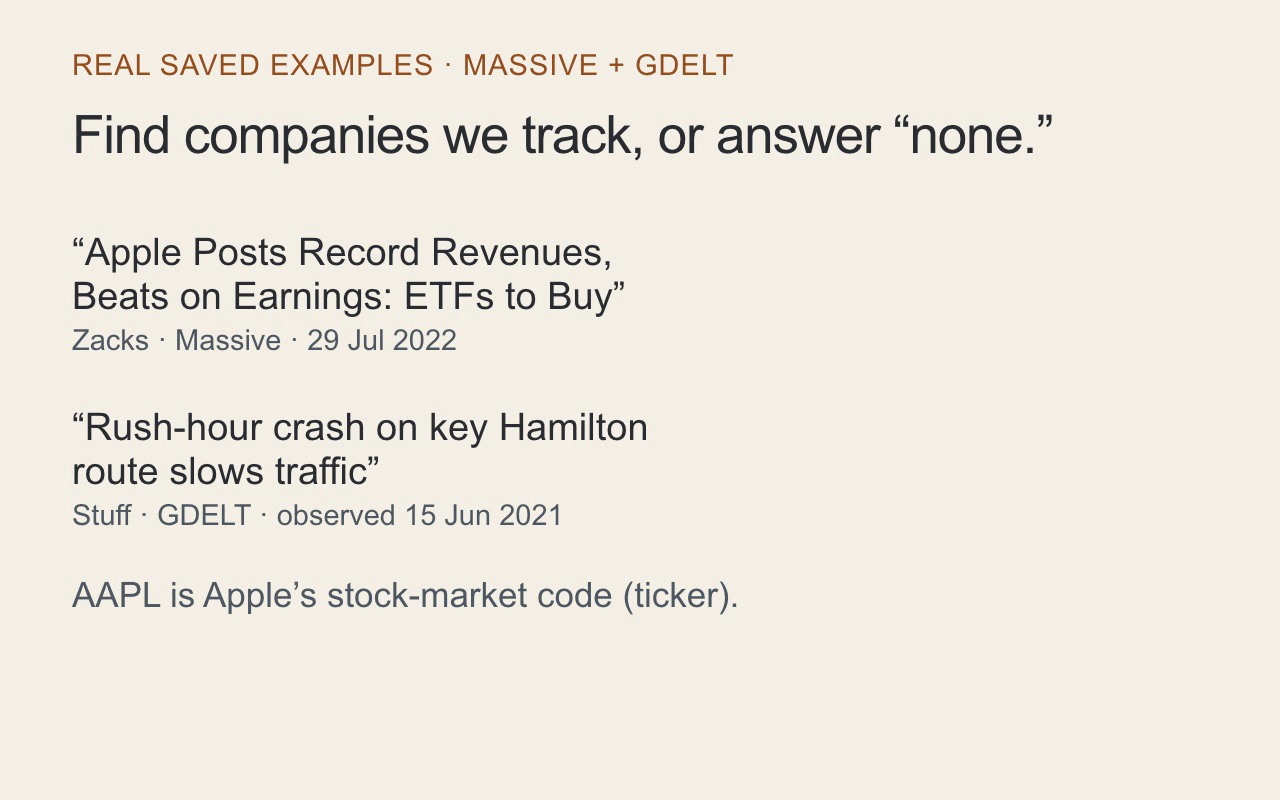 Real Apple and Hamilton traffic headlines illustrate a company answer and an empty answer. The animation then separates 419 empty and 20 nonempty GDELT references and compares always saying none with the actual system.