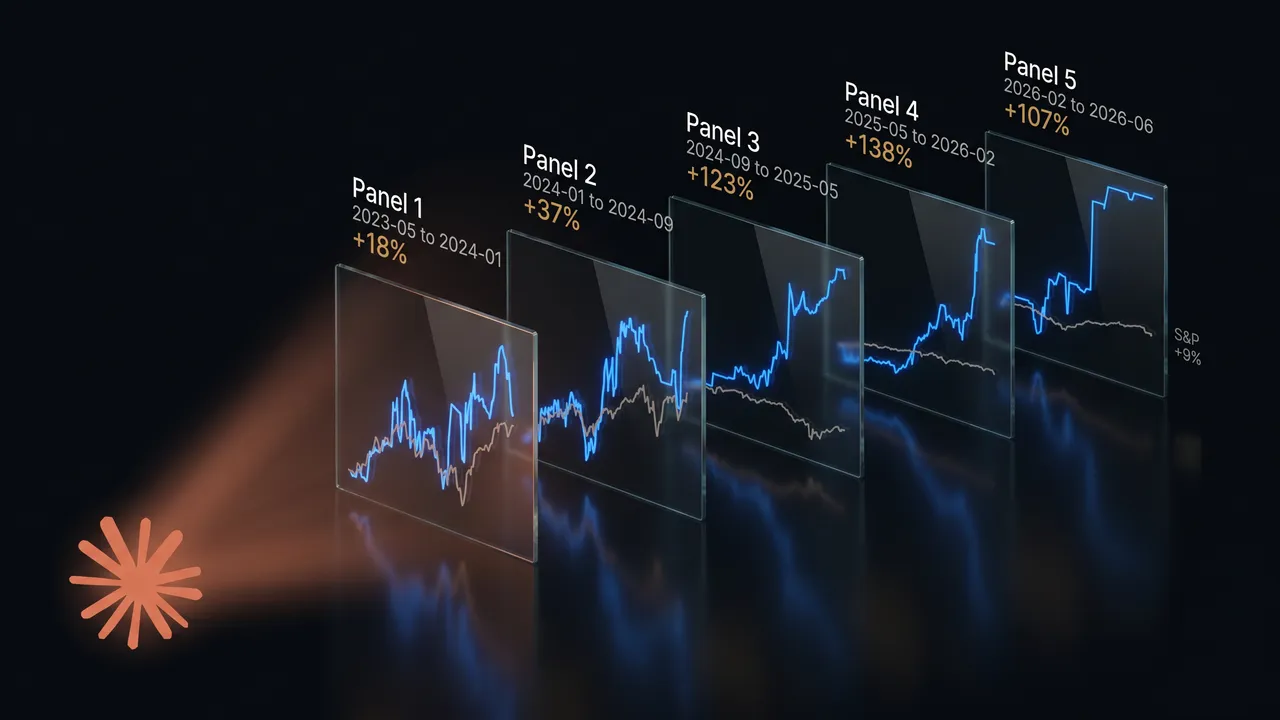 The Claude mark emitting light into five out-of-sample test windows, each beating the S&P 500
