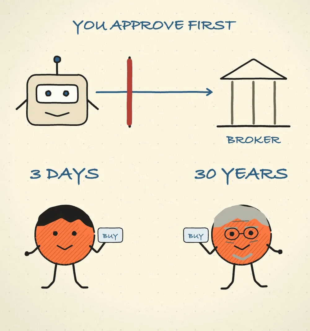 A proposed buy stops at a closed gate, waits for the owner, then reaches the broker only after approval.