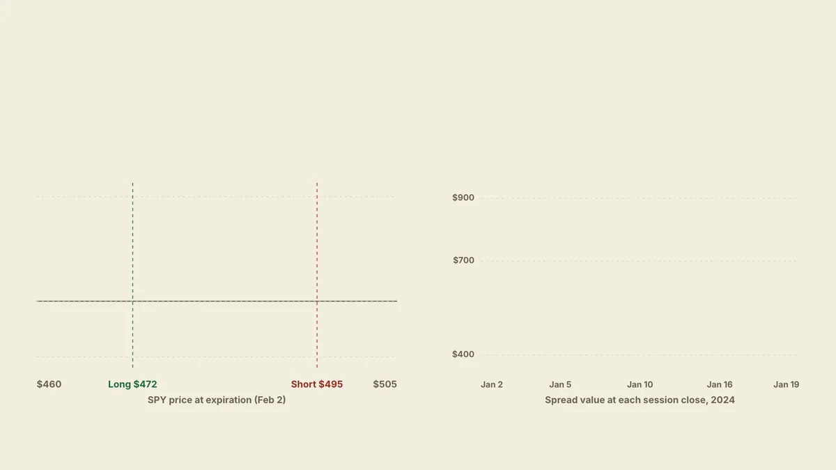Animation of a recorded SPY bull call spread: buy the $472 call at $8.6544 (target $472.16) and sell the $495 call at $0.6643 (target $495.77, SPY x 1.05) for a $799.01 debit; the payoff at expiration ranges from a $799.01 max loss to a $1,500.99 max profit with a $479.99 breakeven; the spread's value at each close until it was closed for $842.50 on Jan 19, 2024, a $40.89 gain after $2.60 of fees.